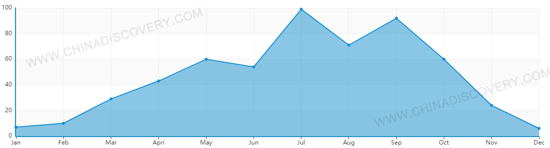 Average Rainfall of Xian