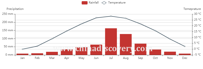 Average Temperature & Rainfall of Yuanyang Yunnan