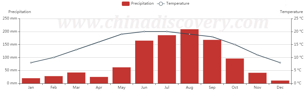 Average Temperature & Rainfall of Dali City