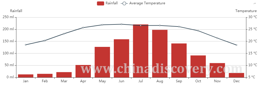 Average Temperature & Rainfall of Xishuangbanna Yunnan