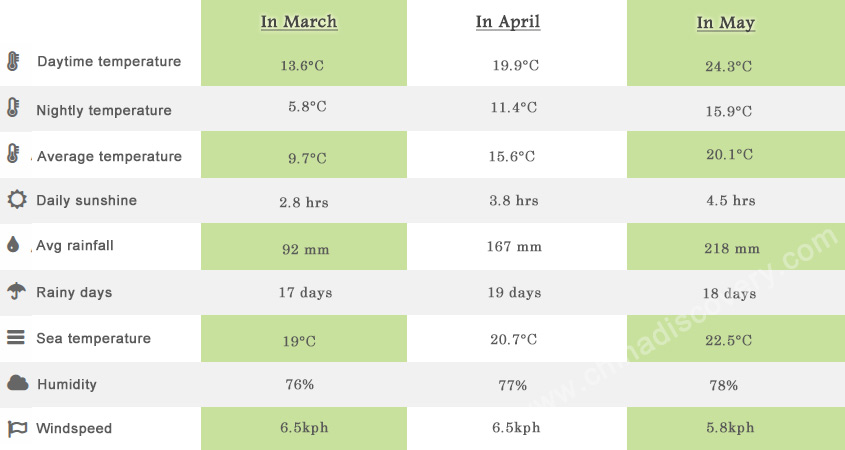 Zhangjiajie Average Daytime & Nightly Temperature in March, April, May