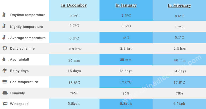 Zhangjiajie Temperature in Winter