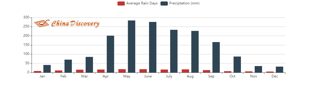 Average Rainfall of Zhangjiajie