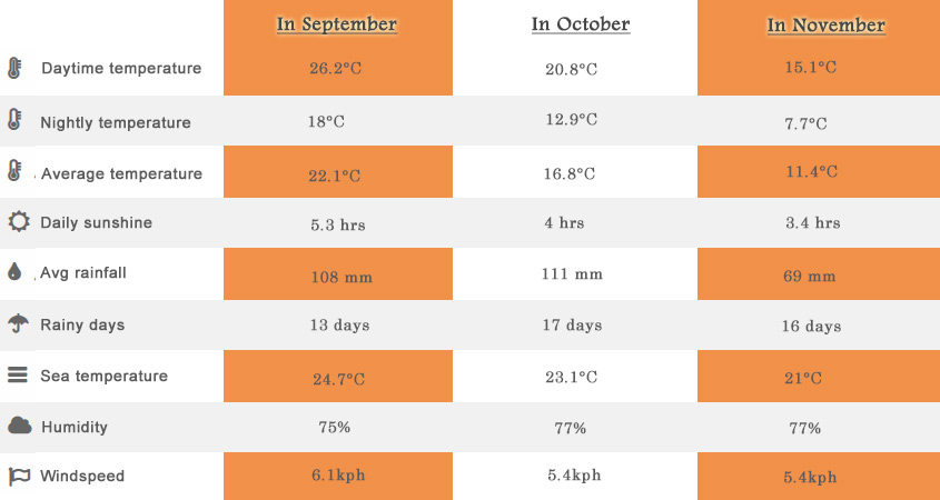 Zhangjiajie Temperature in Autumn